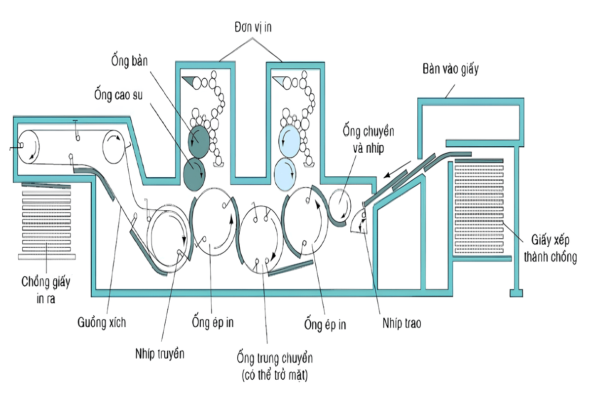 Quy trình in ống đồng